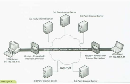 چگونه یک ارتباط VPN برای دورکاری کارمندان ایجاد کنیم ؟