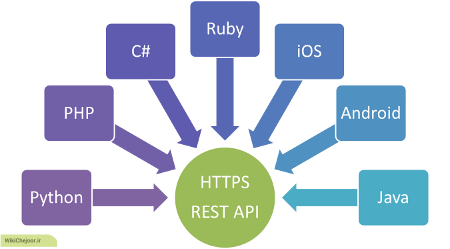 REST API چیست و چگونه کار می کند ؟