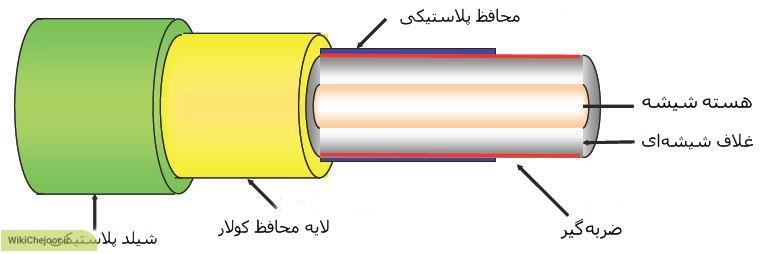 فیبر نوری چیست و کاربرد و عملکرد فیبر نوری چگونه است ؟