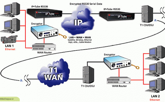 چگونه شبکه LAN ( شبکه داخلی ) را به شبکه WAN ( شبکه اینترنت ) متصل کنیم ؟