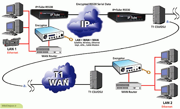 چگونه شبکه LAN ( شبکه داخلی ) را به شبکه WAN ( شبکه اینترنت ) متصل کنیم ؟